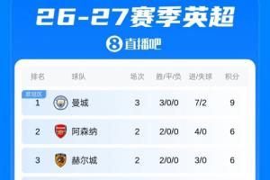 英超积分榜:曼城3连胜3分优势领跑,热刺获赛季首分升至倒数第四