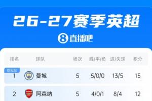 英超BIG6排名:城枪前2 利物浦第6 切尔西第10 曼联第12 热刺垫底